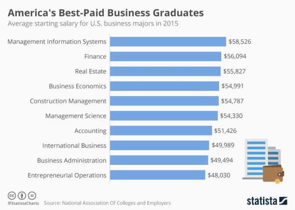 Maximize Business Degree Salary Potential